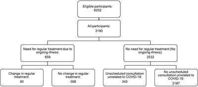 Changes in Healthcare Utilization During the COVID-19 Pandemic and Potential Causes—A Cohort Study From Switzerland